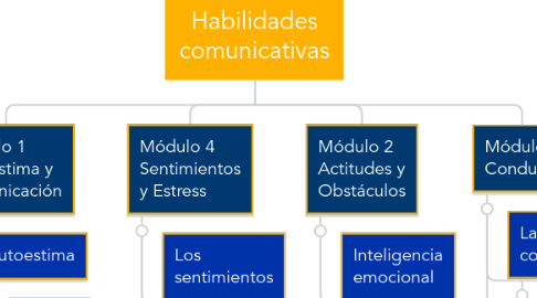 Mind Map: Habilidades comunicativas