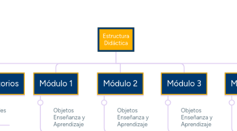 Mind Map: Estructura Didáctica