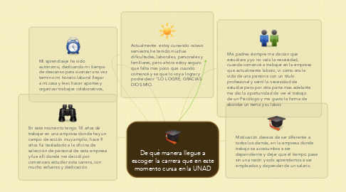 Mind Map: De qué manera llegue a escoger la carrera que en este momento cursa en la UNAD