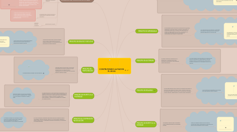 Mind Map: CONTRUYENDO LA PAZ EN EL AULA