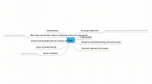 Mind Map: Dewey