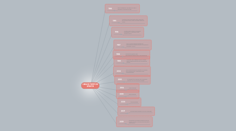 Mind Map: LINEA DE TIEMPO DE AMAZON