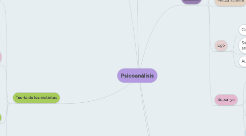 Mind Map: Psicoanálisis