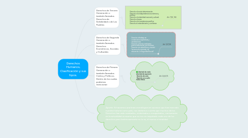 Mind Map: Derechos Humanos, Clasificación y sus tipos.