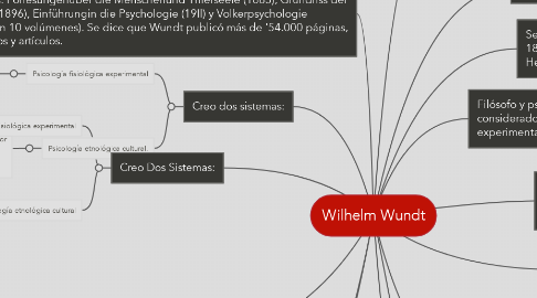 Mind Map: Wilhelm Wundt