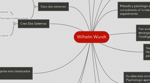 Mind Map: Wilhelm Wundt