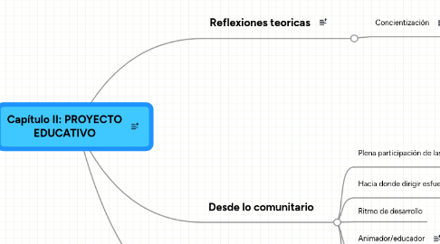 Mind Map: Capítulo II: PROYECTO EDUCATIVO