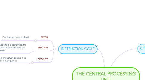 Mind Map: THE CENTRAL PROCESSING UNIT
