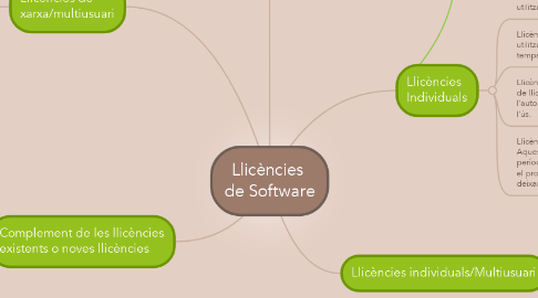 Mind Map: Llicències  de Software