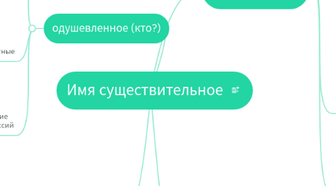 Mind Map: Имя существительное