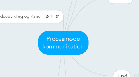 Mind Map: Procesmøde kommunikation