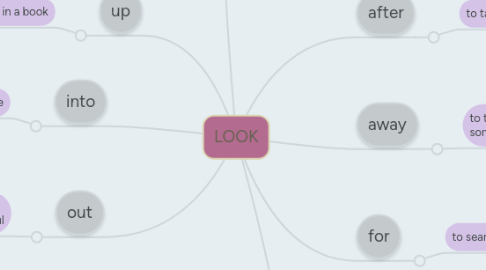 Mind Map: LOOK