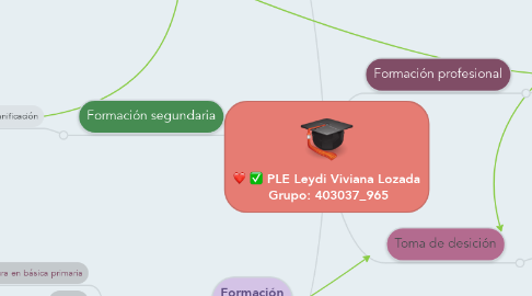 Mind Map: PLE Leydi Viviana Lozada  Grupo: 403037_965