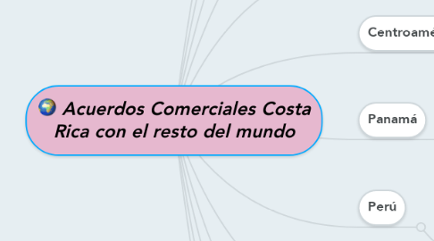 Mind Map: Acuerdos Comerciales Costa Rica con el resto del mundo