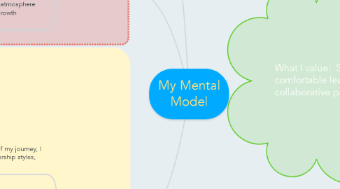 Mind Map: My Mental Model