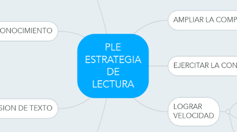 Mind Map: PLE ESTRATEGIA DE LECTURA