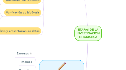 Mind Map: ETAPAS DE LA INVESTIGACIÓN ESTADISTICA