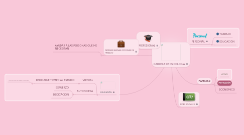 Mind Map: CARRERA DE PSICOLOGIA