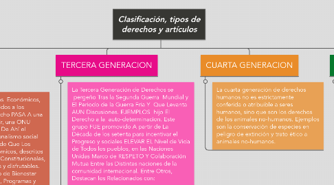 Mind Map: Clasificación, tipos de derechos y artículos