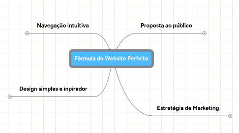 Mind Map: Fórmula do Website Perfeito