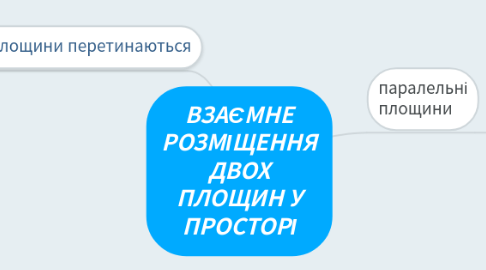 Mind Map: ВЗАЄМНЕ РОЗМІЩЕННЯ ДВОХ ПЛОЩИН У ПРОСТОРІ
