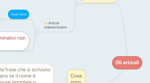 Mind Map: Gli articoli