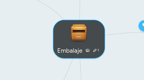 Mind Map: Embalaje