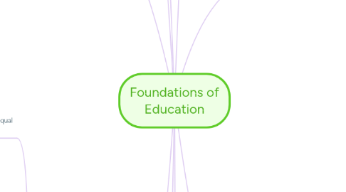 Mind Map: Foundations of Education