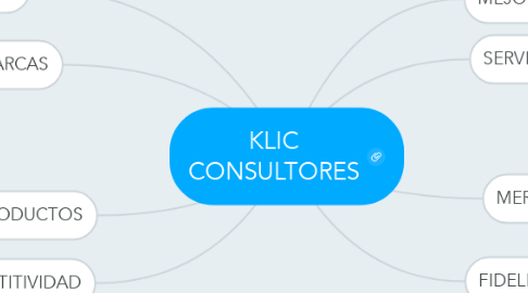 Mind Map: KLIC CONSULTORES