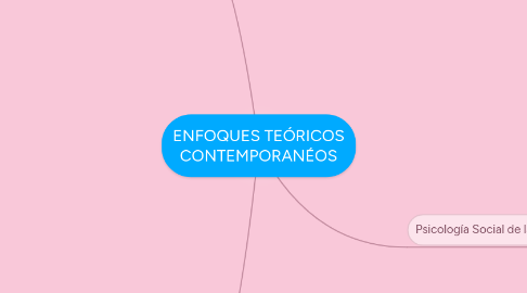 Mind Map: ENFOQUES TEÓRICOS CONTEMPORANÉOS