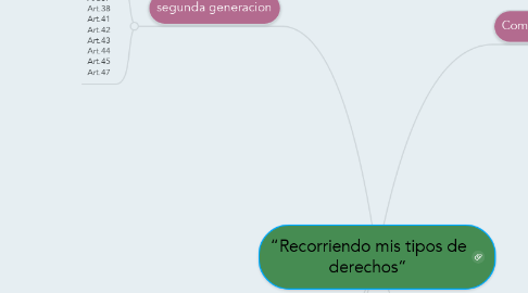 Mind Map: “Recorriendo mis tipos de derechos”