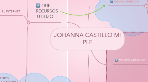 Mind Map: JOHANNA CASTILLO MI PLE