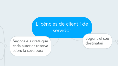 Mind Map: Llicències de client i de servidor