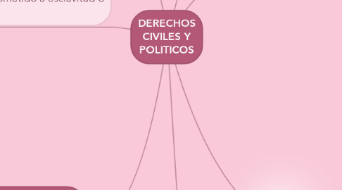 Mind Map: DERECHOS CIVILES Y POLITICOS