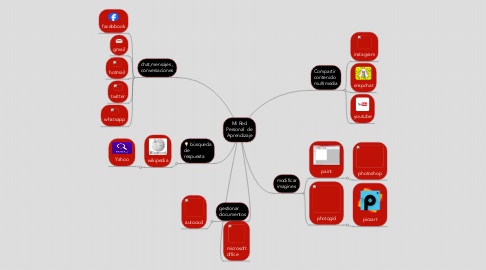 Mind Map: Mi Red Personal  de Aprendizaje