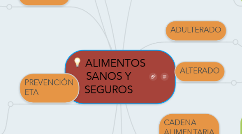 Mind Map: ALIMENTOS SANOS Y SEGUROS
