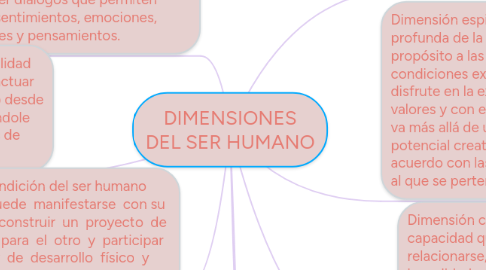 Mind Map: DIMENSIONES DEL SER HUMANO