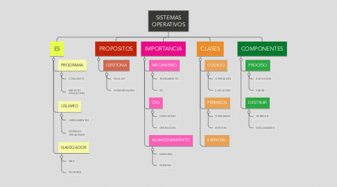 Mind Map: SISTEMAS OPERATIVOS