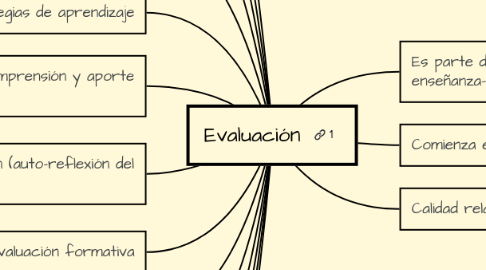 Mind Map: Evaluación