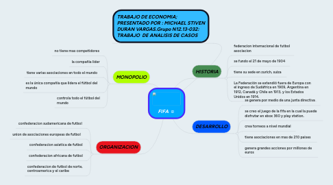 Mind Map: FIFA