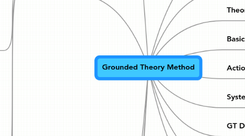 Mind Map: Grounded Theory Method