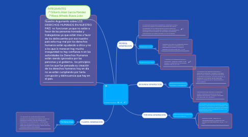 Mind Map: Derechos Humanos