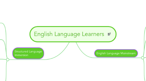 Mind Map: English Language Learners