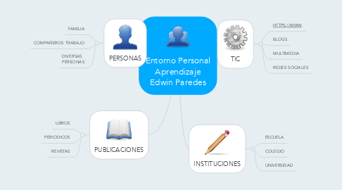 Mind Map: Entorno Personal Aprendizaje Edwin Paredes
