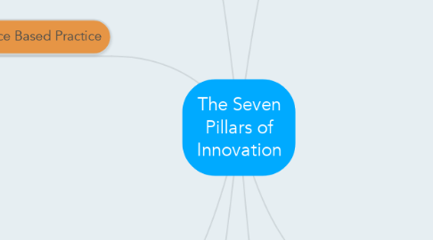 Mind Map: The Seven Pillars of Innovation