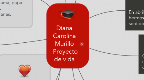Mind Map: Diana Carolina Murillo  Proyecto de vida