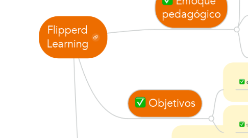 Mind Map: Flipperd Learning