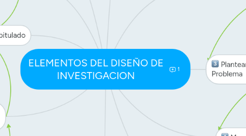 Mind Map: ELEMENTOS DEL DISEÑO DE INVESTIGACION