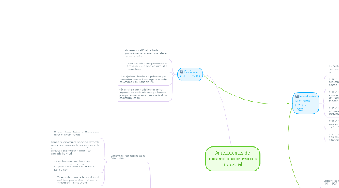 Mind Map: Antecedentes del desarrollo económico e industrial