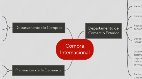 Mind Map: Compra Internacional